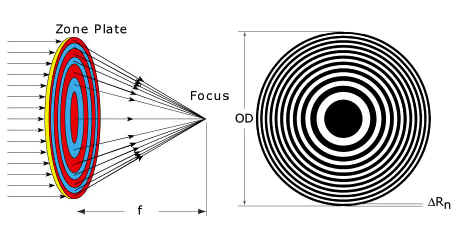 Plate Zones